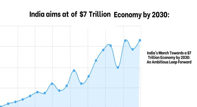 India Aims at of Dollar 7 Trillion Economy by 2030